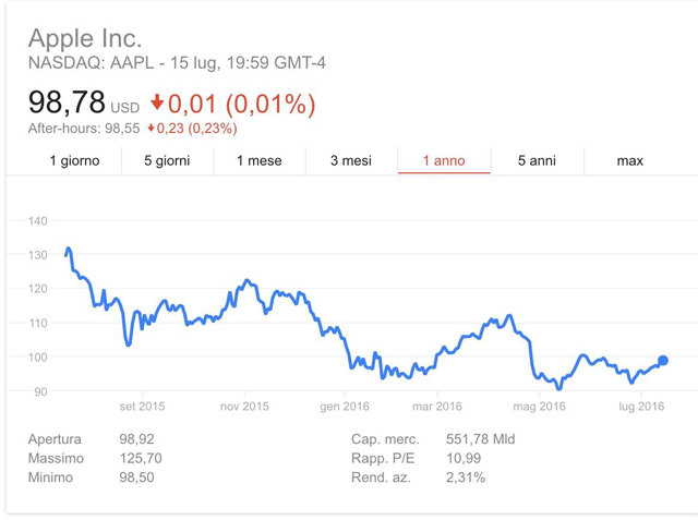 grafico-azioni-apple