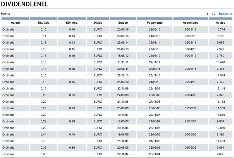 dividendi-enel