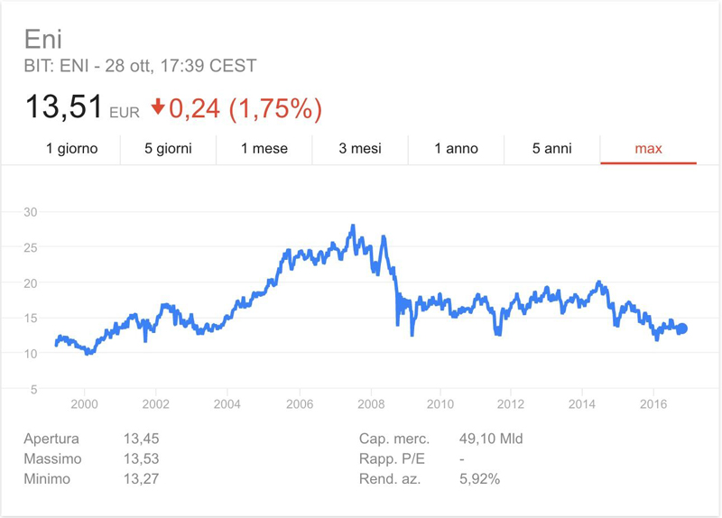 grafico-azioni-eni