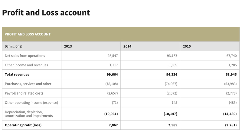 profit-loss-eni