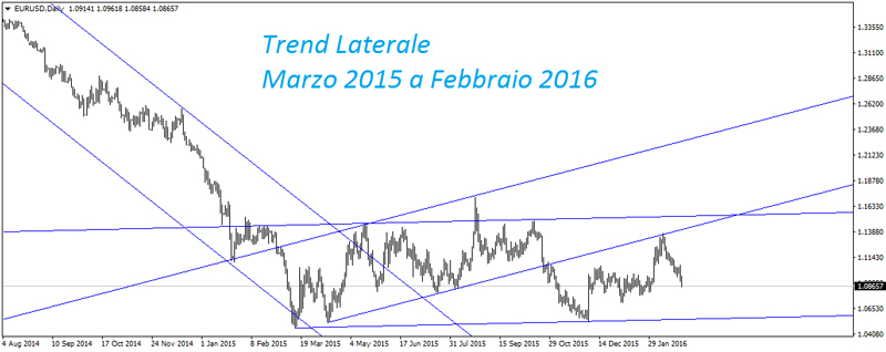 seguire-trend-laterale