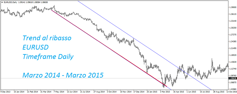 seguire-trend-ribasso