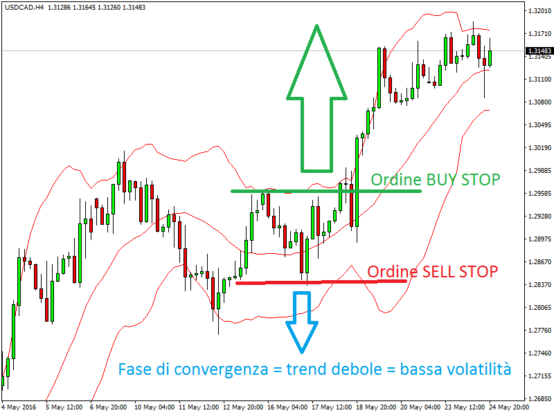 USDCAD ordini bande di bollinger forex