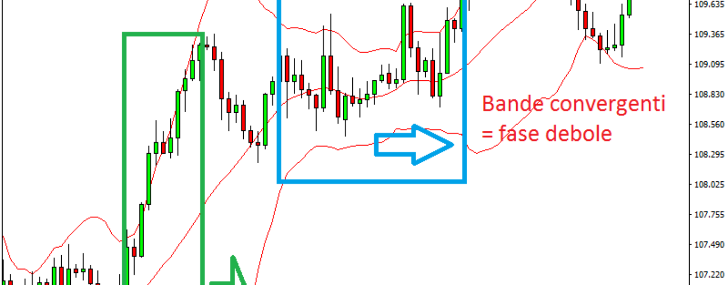 Strategie opzioni binarie : Bande di bollinger (Bollinger Bands®)