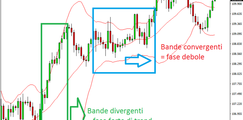 Strategie opzioni binarie : Bande di bollinger (Bollinger Bands®)