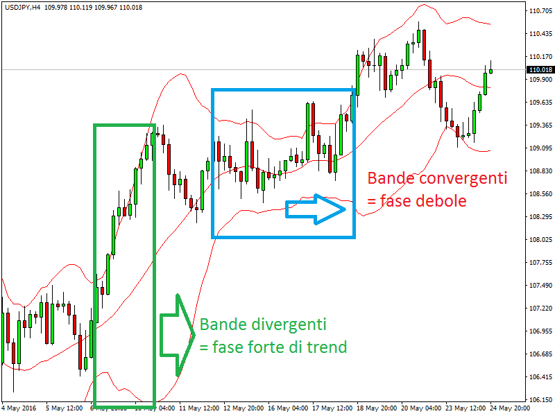 bande esterne di bollinger