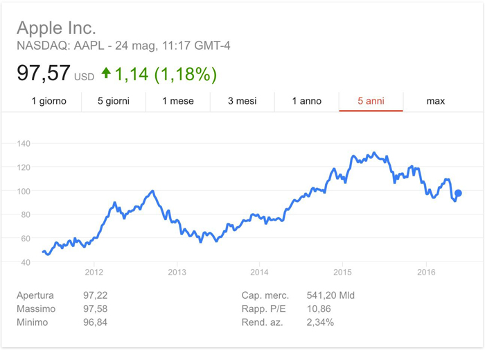 grafico-azioni-apple