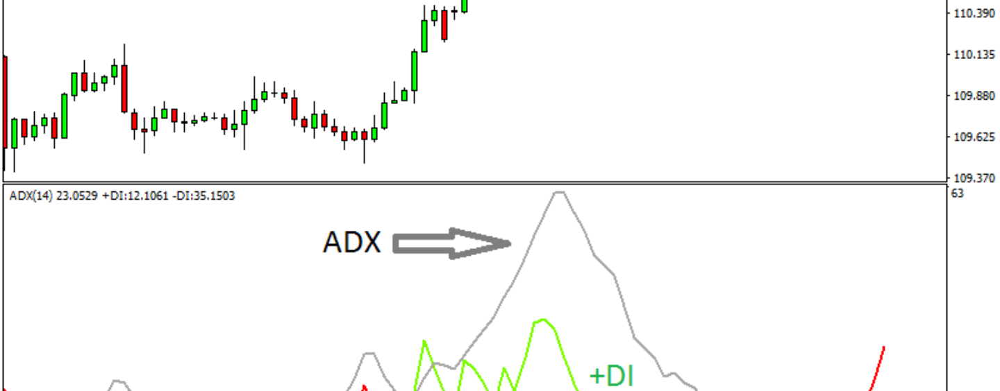 Indicatore ADX