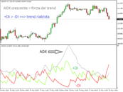 Indicatore ADX