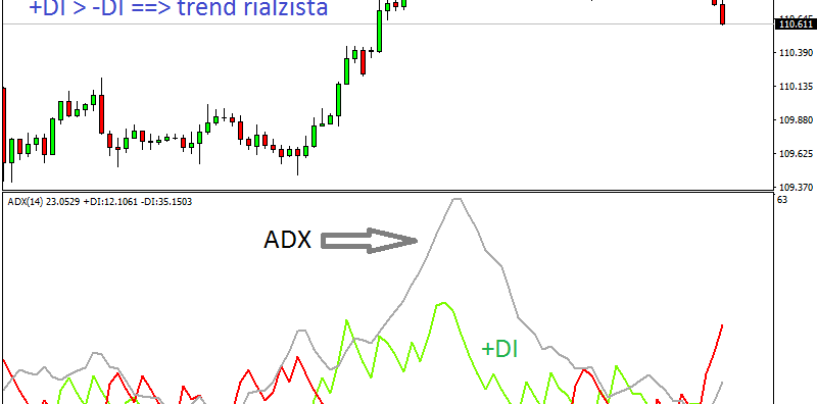 Indicatore ADX