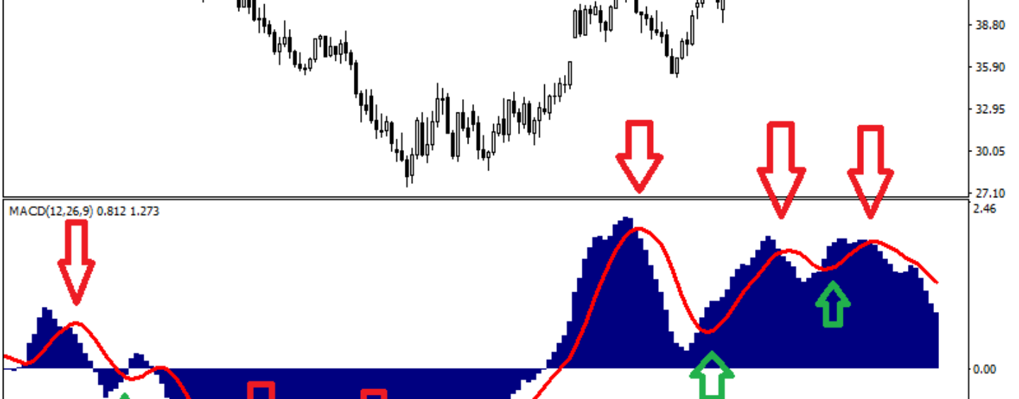 MACD indicatore trading mt4