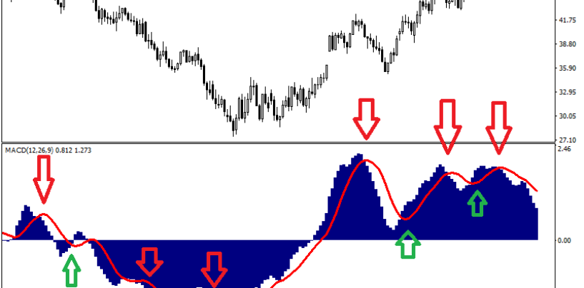 MACD indicatore trading mt4