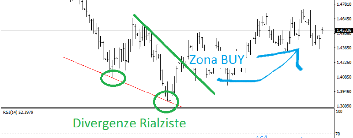 RSI indicatore