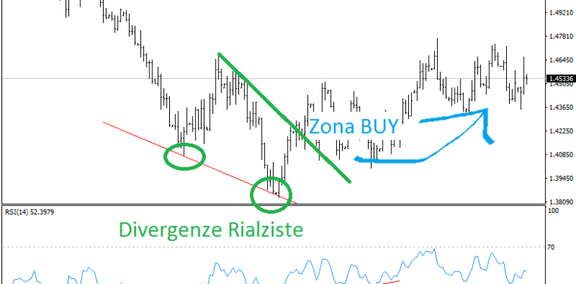 RSI indicatore