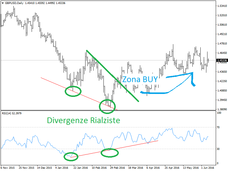 divergenze rsi