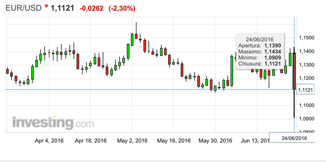 grafico-eur-usd-forex