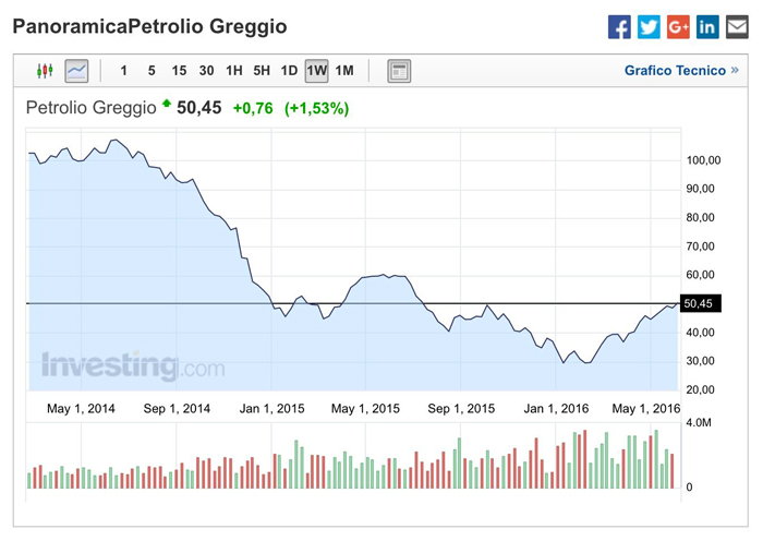 grafico-petrolio