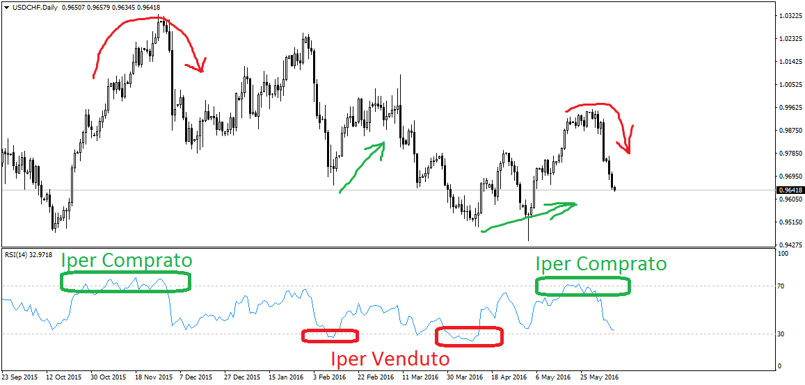 rsi indicatore