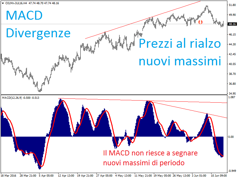 trading petrolio divergenze macd