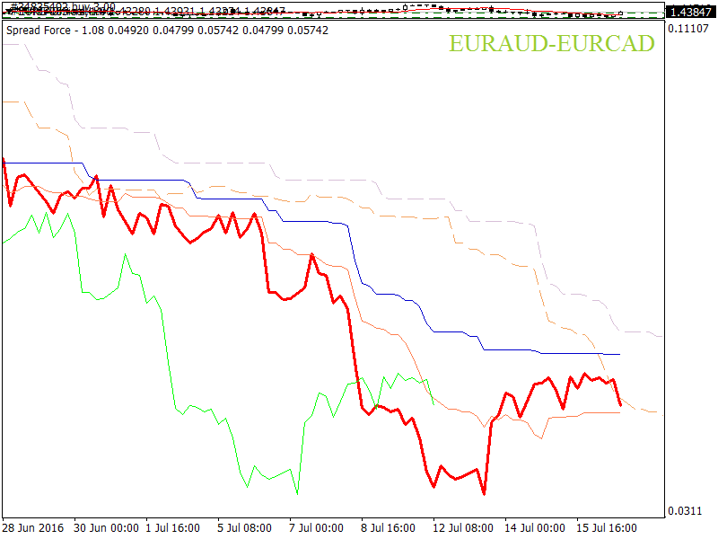 spread trading EURAUD-EURCAD