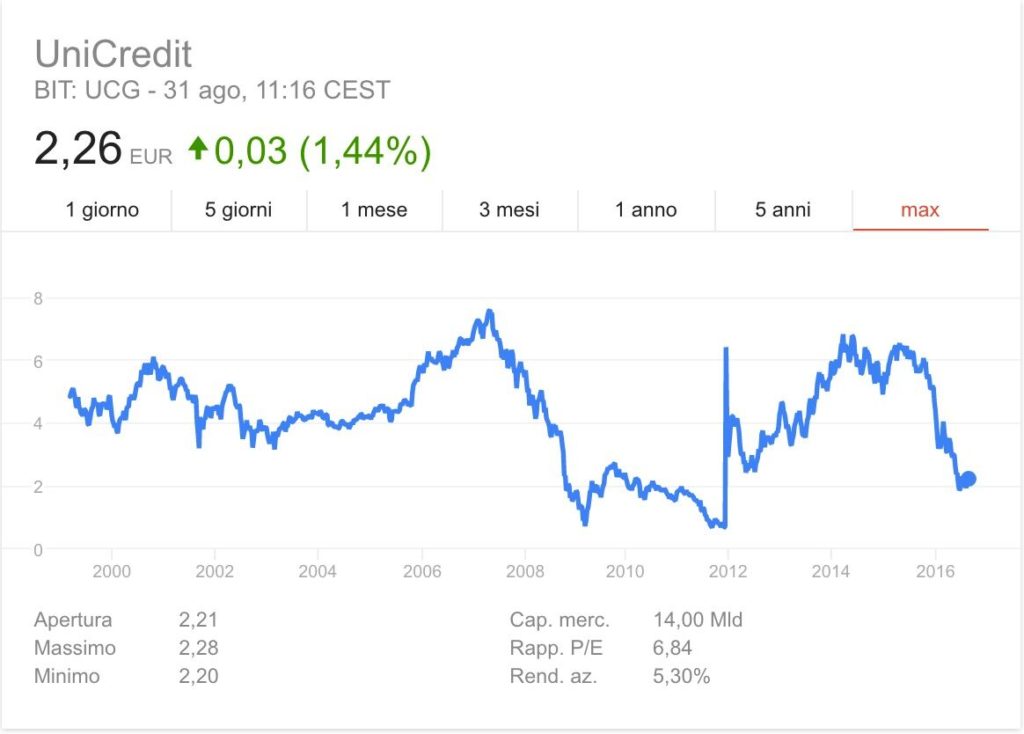 Azioni Unicredit grafico storico