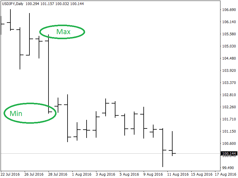 grafici nel forex