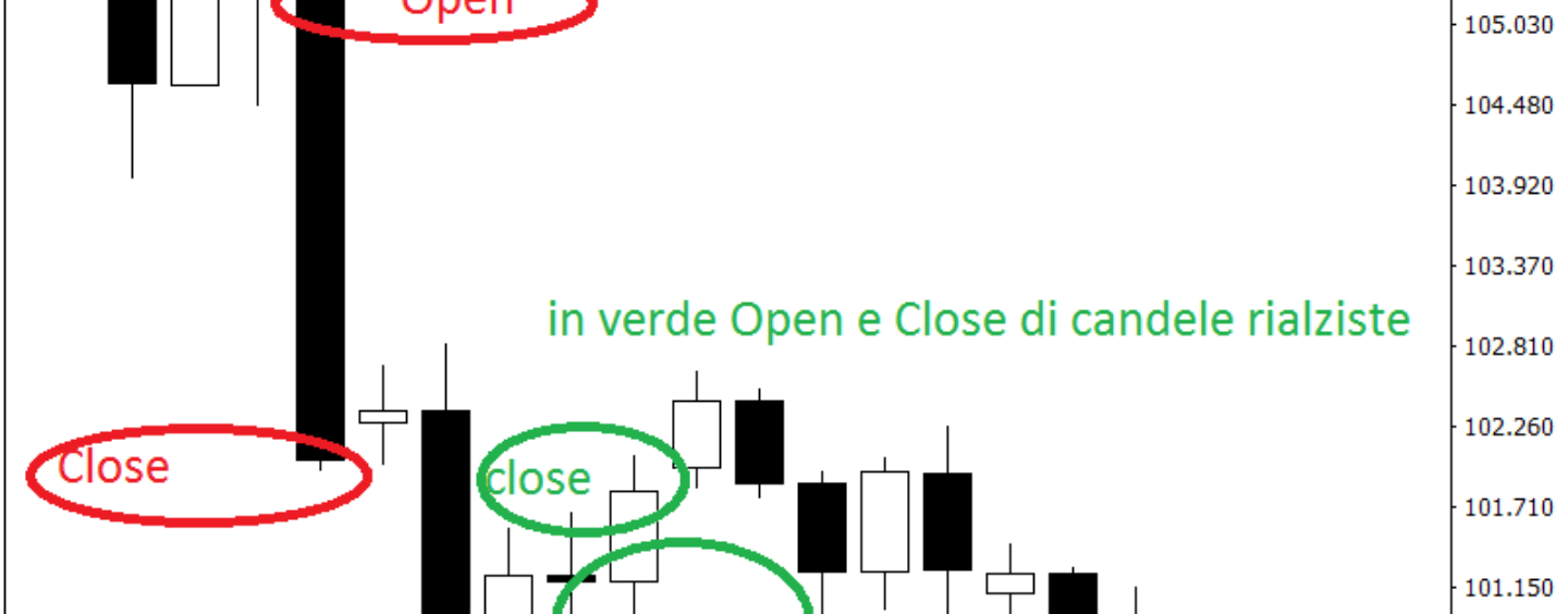 Grafici nel forex: cosa sono e perché sono utili