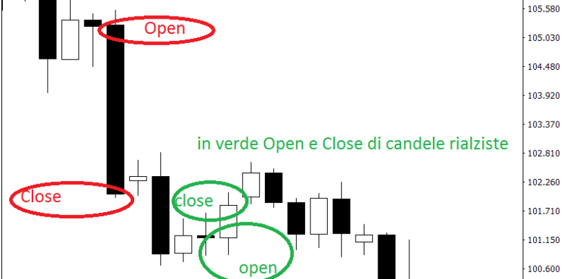 Grafici nel forex: cosa sono e perché sono utili