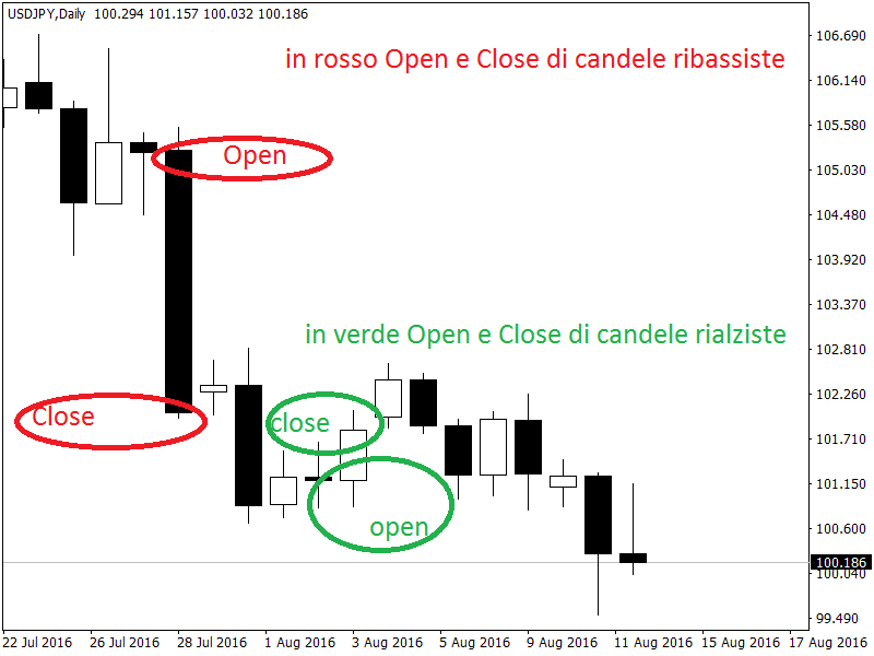 grafici a candele forex