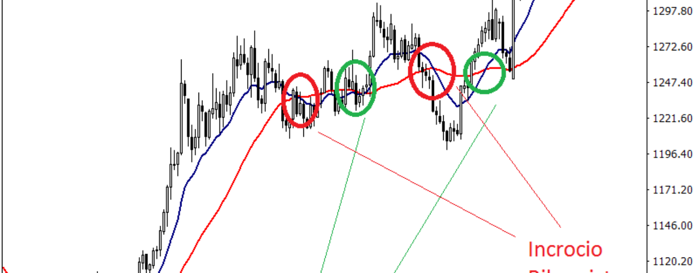 Medie mobili nel trading online