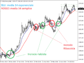 Medie mobili nel trading online