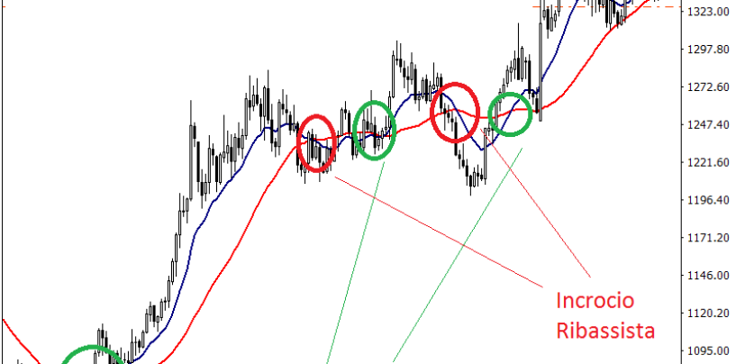 Medie mobili nel trading online