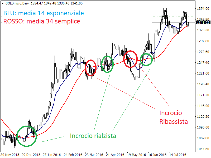 incrocio medie