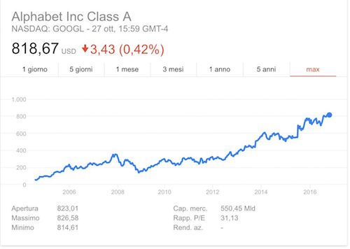 Azioni Google Alphabet Rendimento