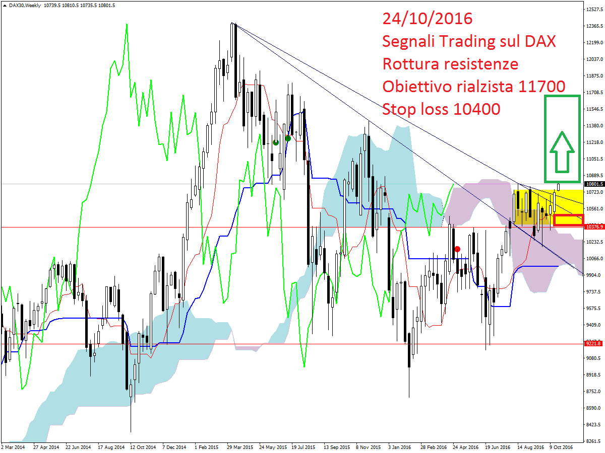 dax30weekly