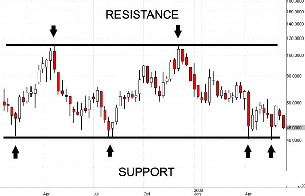 strategie-opzioni-supporti-resistenze