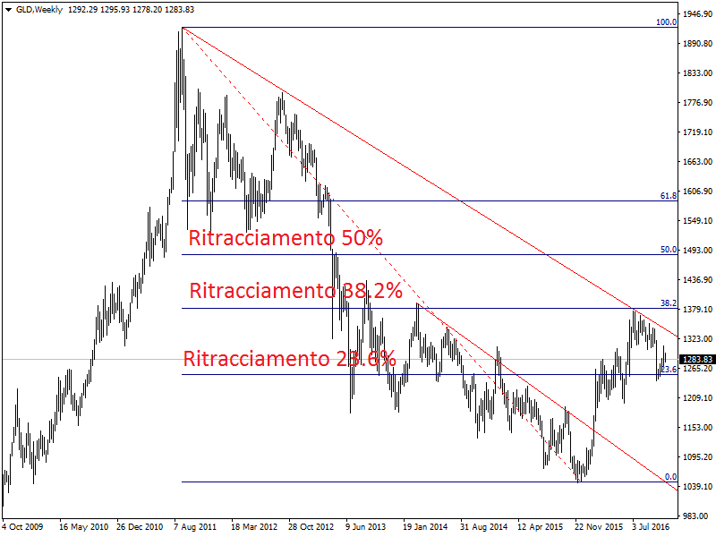 fibonacci-trading-ritracciamenti