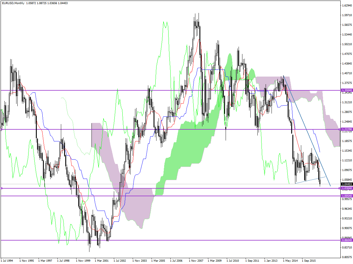 eurusd