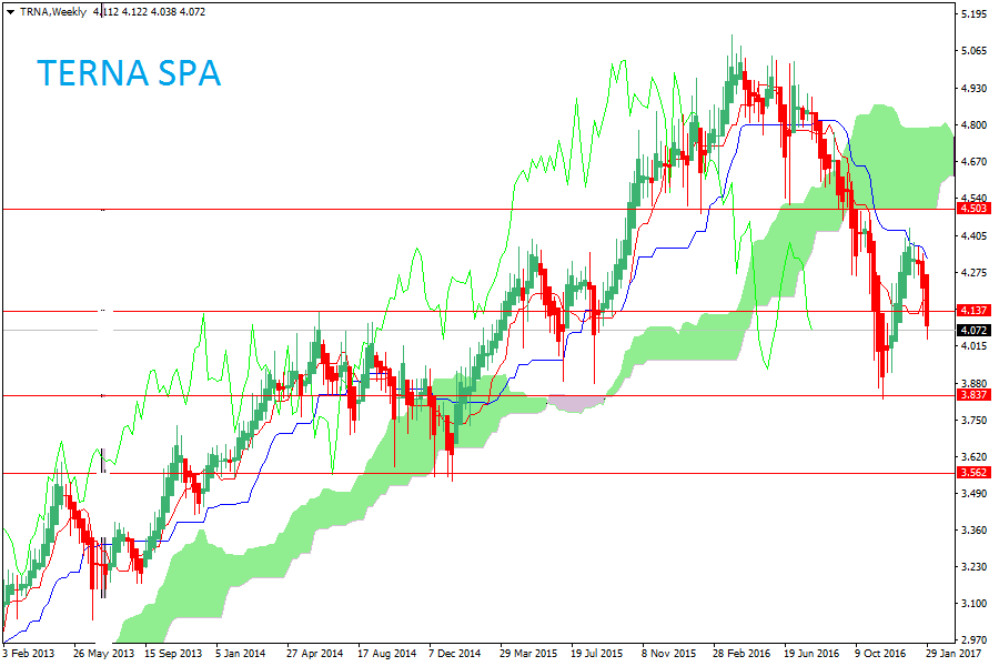 trading azioni