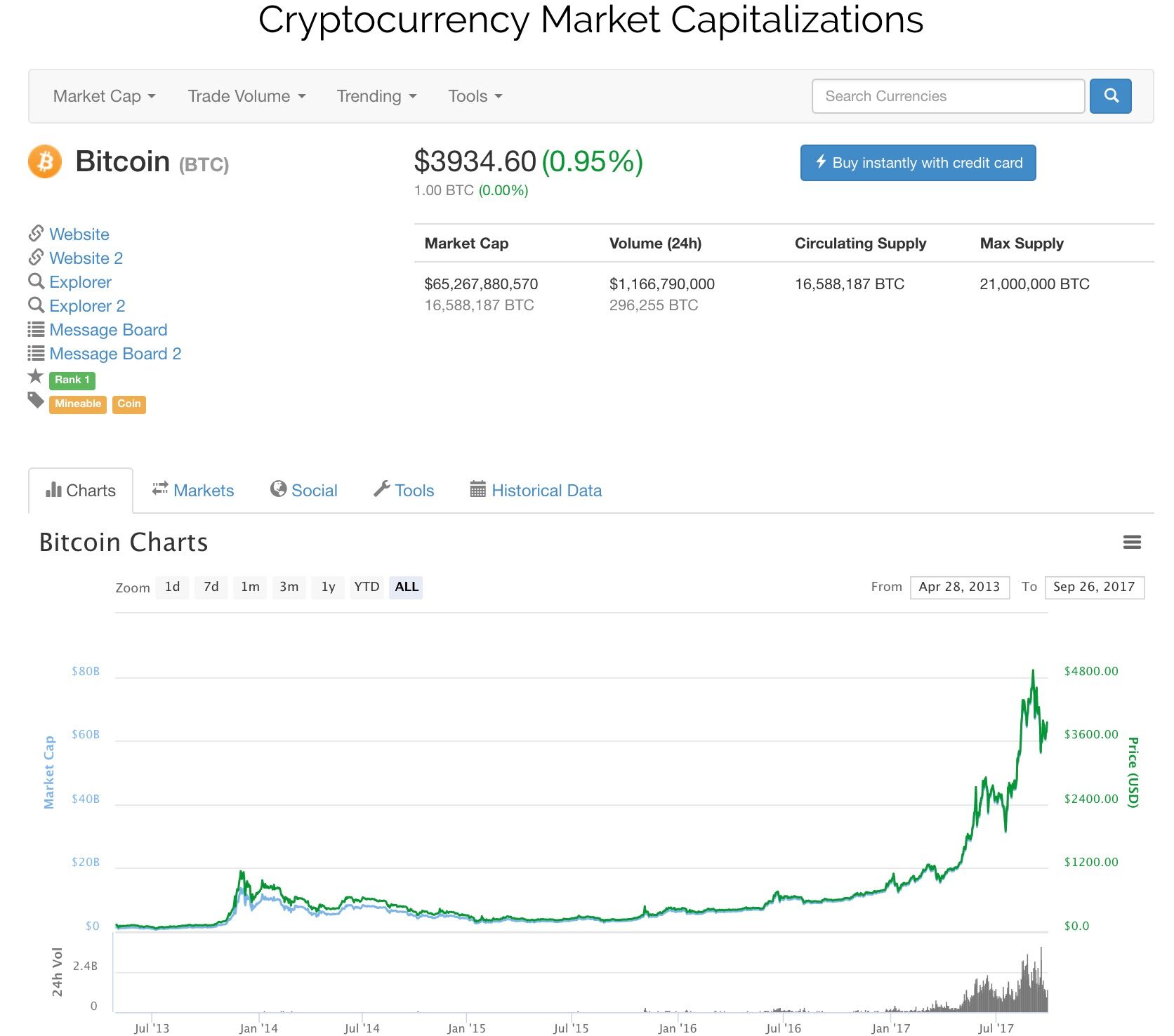 Bitcoin Criptovaluta Capitalizzazione di Mercato