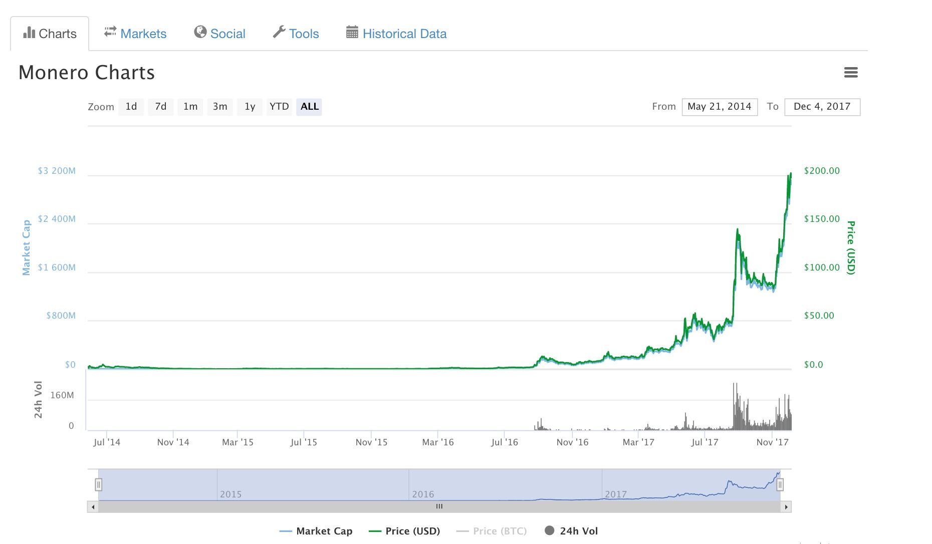 Monero Prezzo