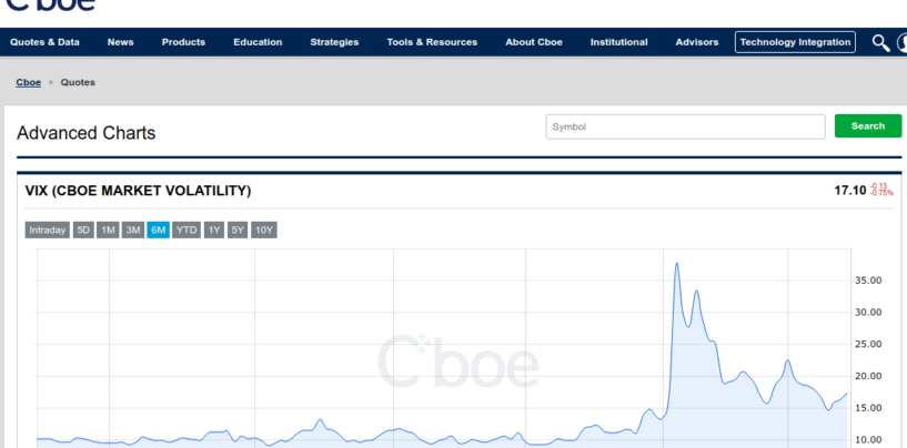 Così l’indice VIX e come si usa